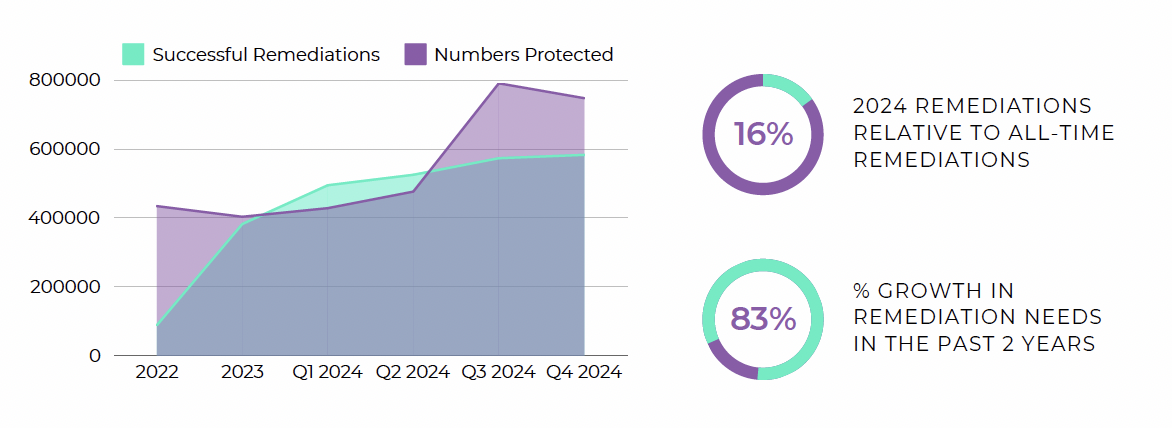 Preview of a few case study metrics